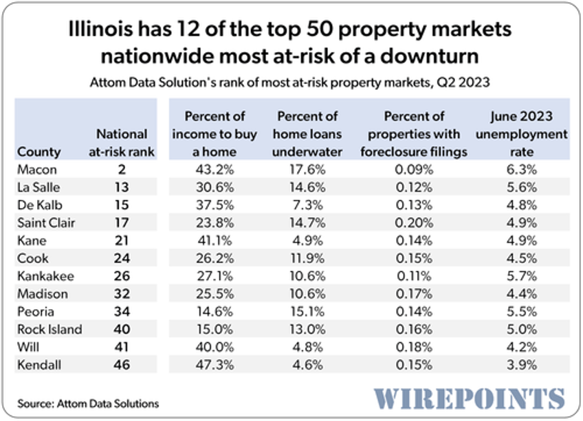 pritzkers illinois nations worst state to own a home