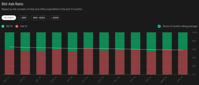 private markets mixed waiting for fed and elections