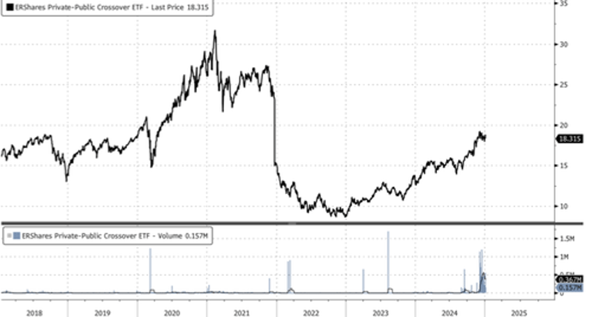 private public crossover etf sees inflows explode after addition of musks spacex