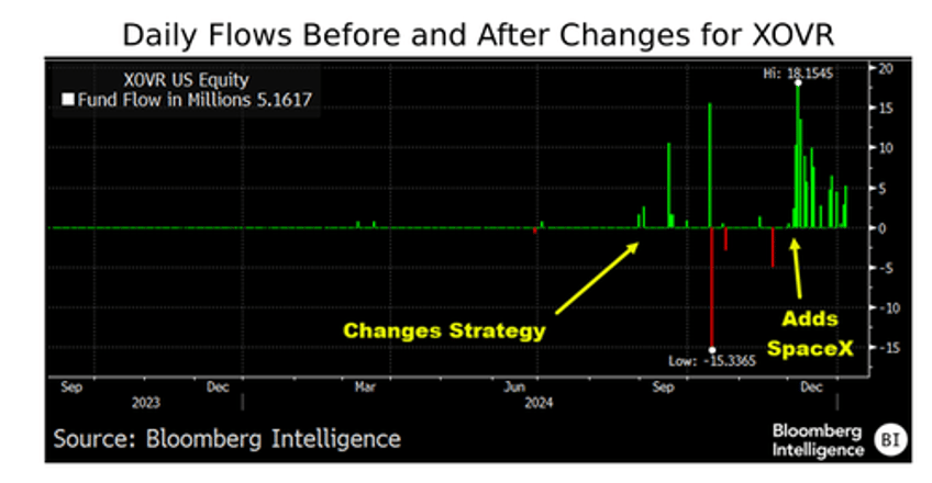 private public crossover etf sees inflows explode after addition of musks spacex