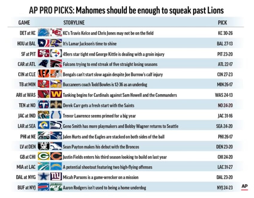 pro picks mahomes chiefs up for a tough task vs lions