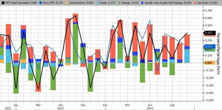 producer price inflation comes in red hot in november