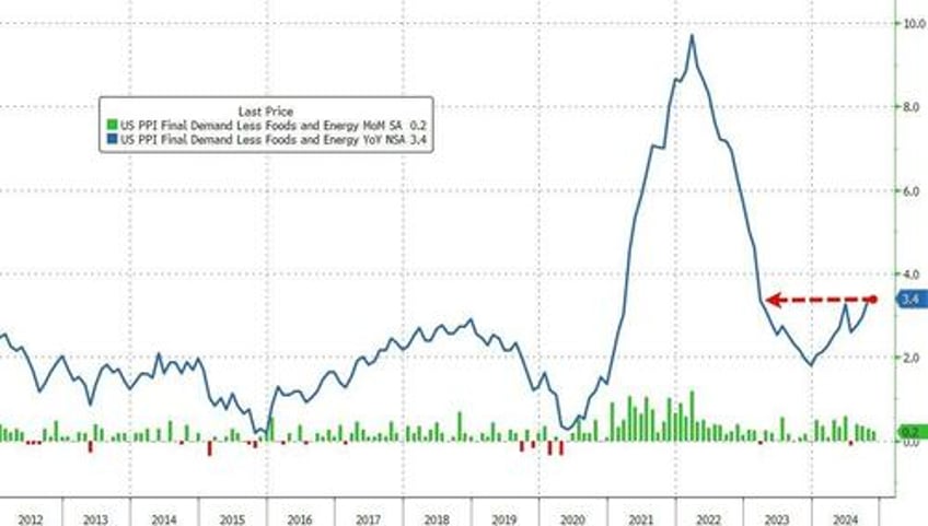 producer price inflation comes in red hot in november