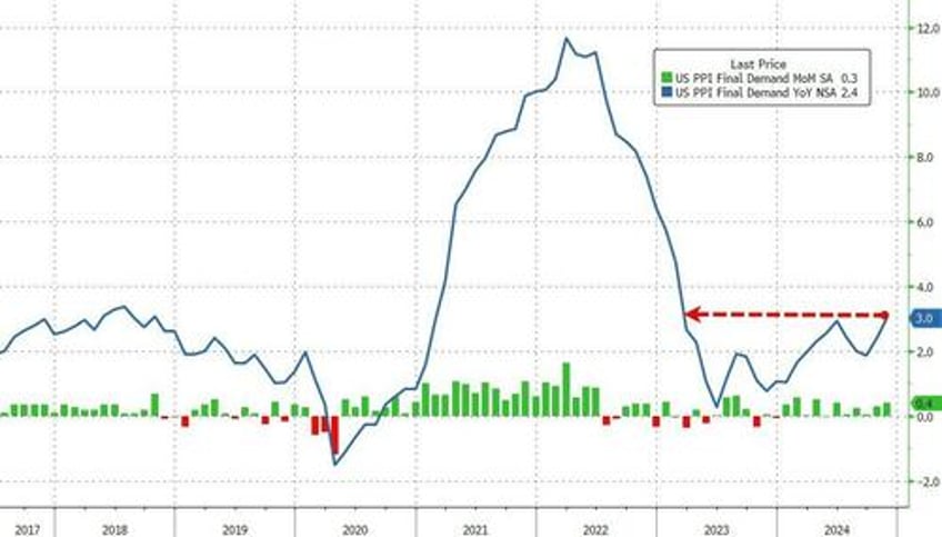 producer price inflation comes in red hot in november