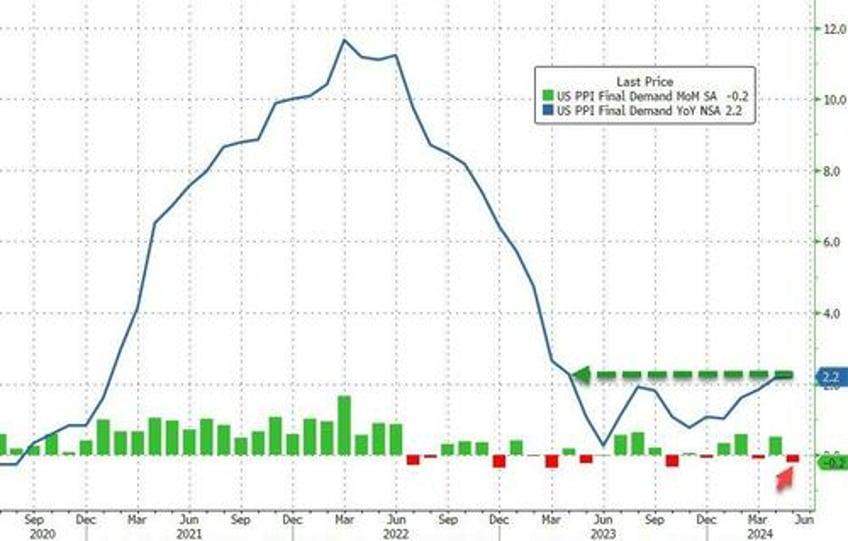 producer price inflation cooler than expected but hovers near 1 year highs