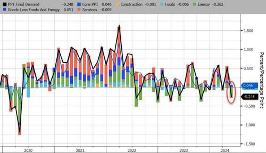 producer price inflation cooler than expected but hovers near 1 year highs