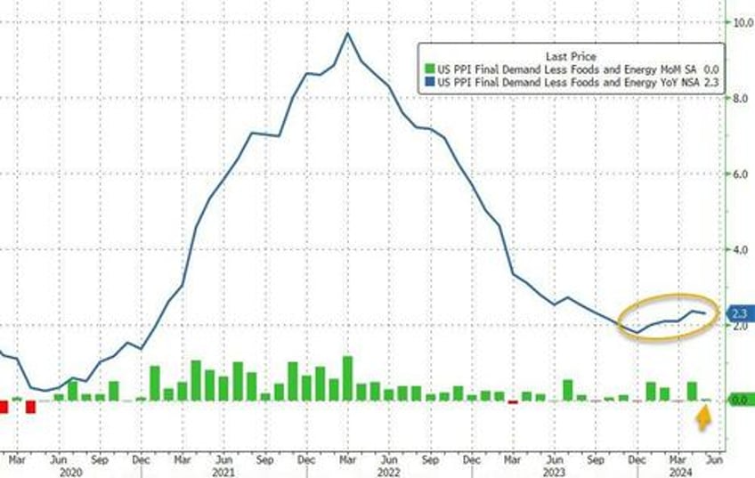 producer price inflation cooler than expected but hovers near 1 year highs