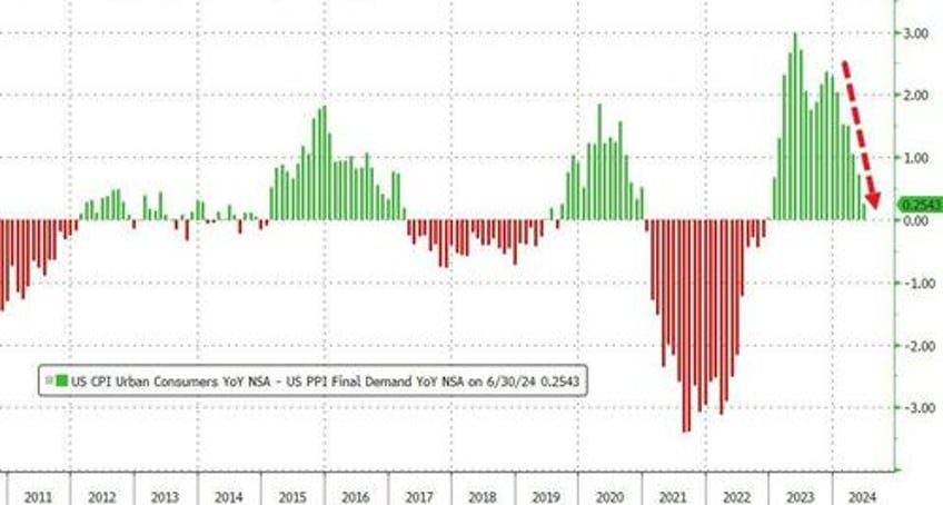 producer price inflation slows as services costs slump