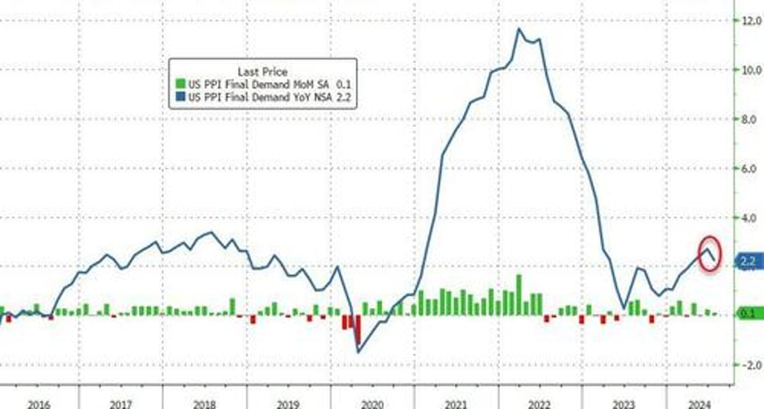 producer price inflation slows as services costs slump