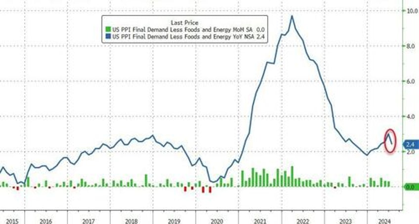 producer price inflation slows as services costs slump