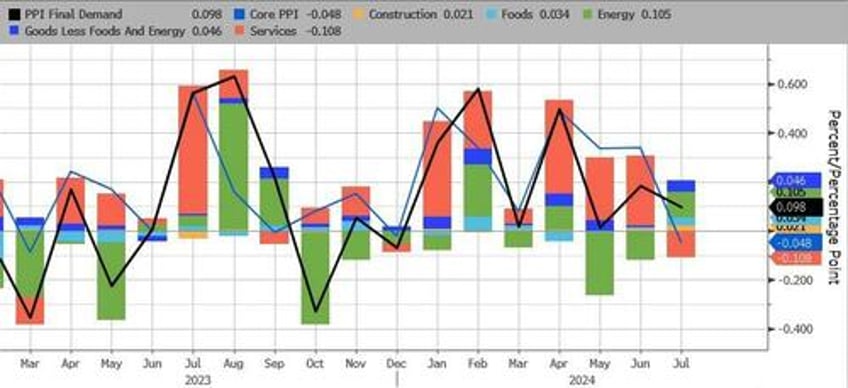 producer price inflation slows as services costs slump