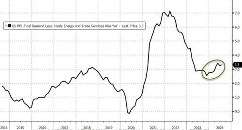 producer price inflation slows as services costs slump