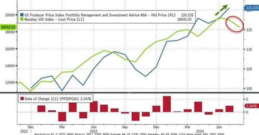 producer price inflation slows as services costs slump