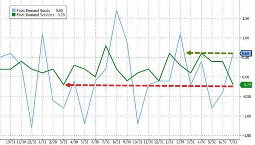 producer price inflation slows as services costs slump