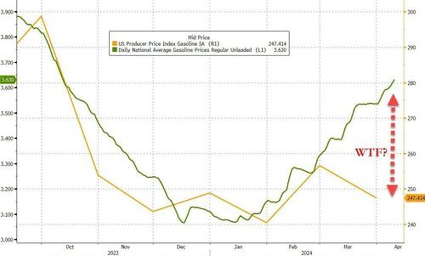 producer prices rose at fastest pace in a year in march as bls claims energy prices tumbled