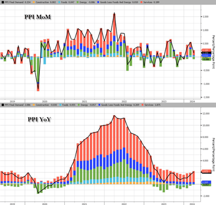 producer prices rose at fastest pace in a year in march as bls claims energy prices tumbled