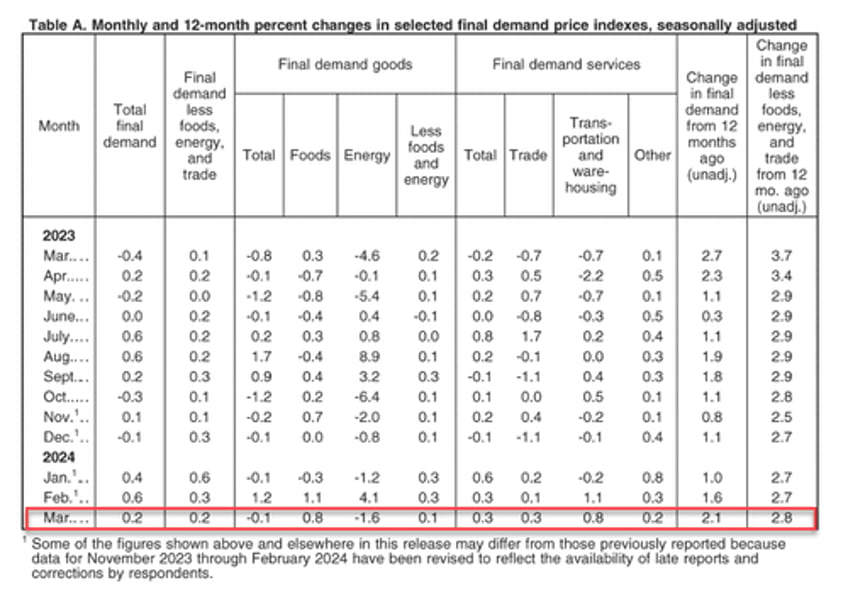 producer prices rose at fastest pace in a year in march as bls claims energy prices tumbled