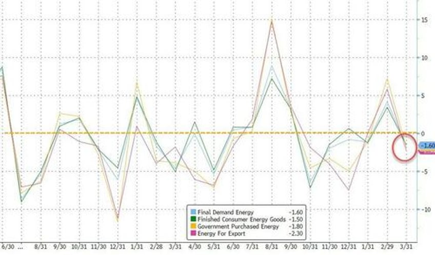 producer prices rose at fastest pace in a year in march as bls claims energy prices tumbled