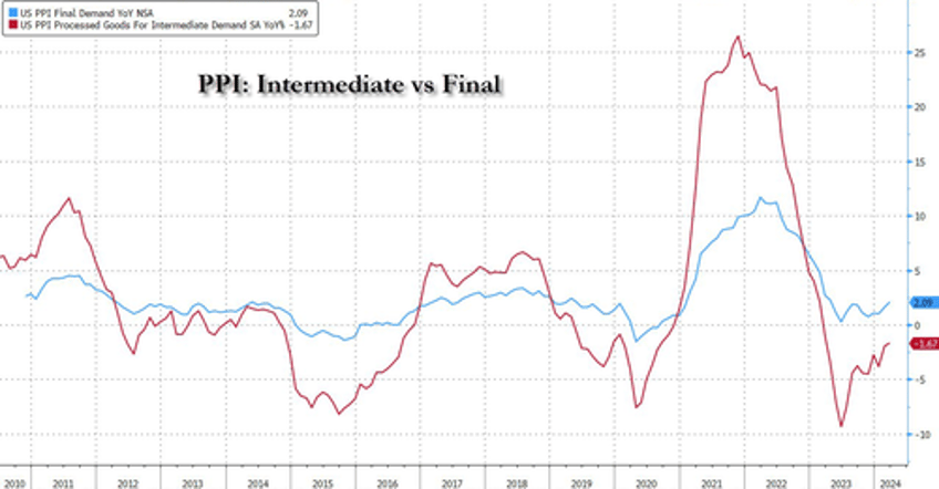 producer prices rose at fastest pace in a year in march as bls claims energy prices tumbled