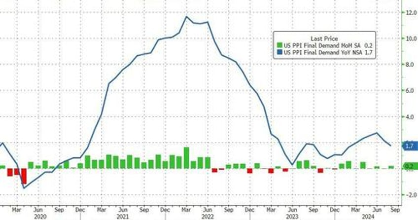 producer prices rose more than expected in august