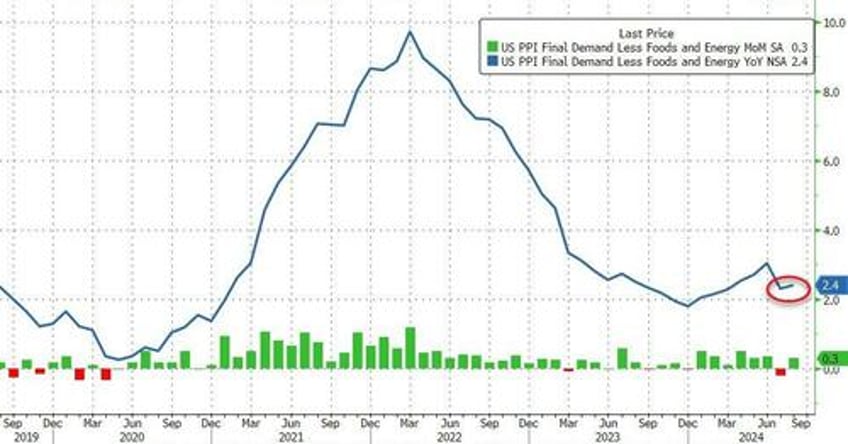 producer prices rose more than expected in august