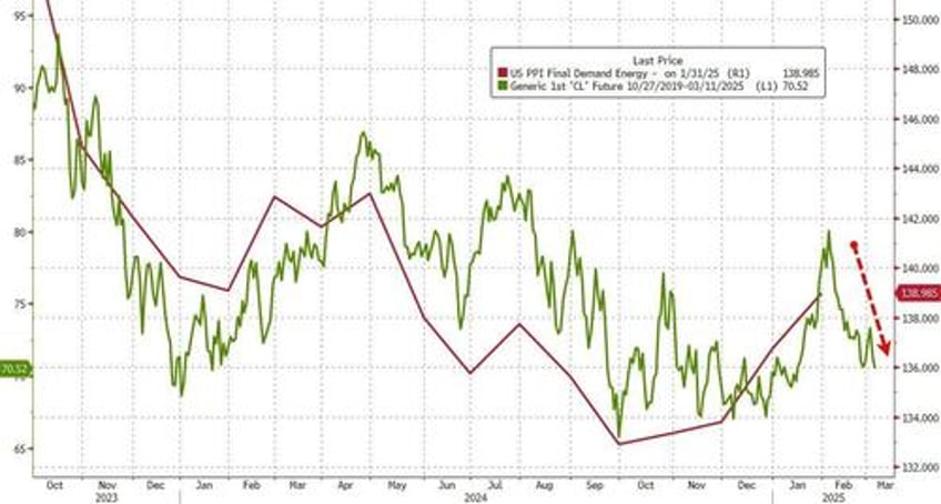 producer prices surge at fastest pace in 2 years as energy deflation ends