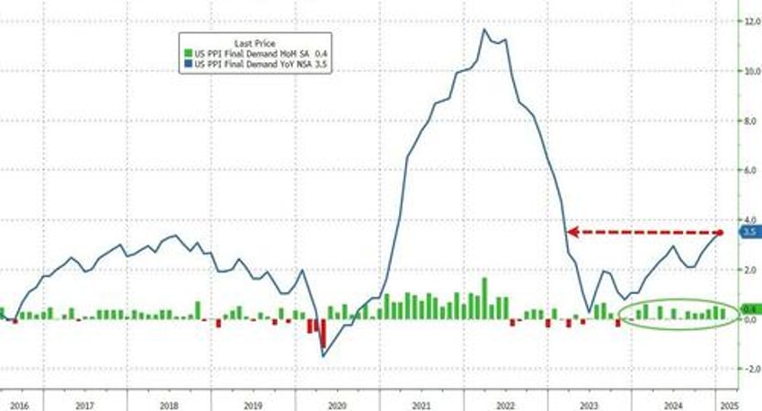 producer prices surge at fastest pace in 2 years as energy deflation ends