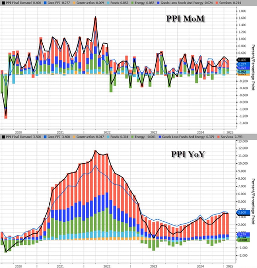 producer prices surge at fastest pace in 2 years as energy deflation ends