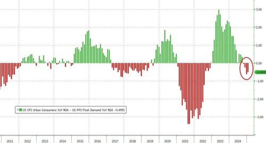 producer prices surge at fastest pace in 2 years as energy deflation ends