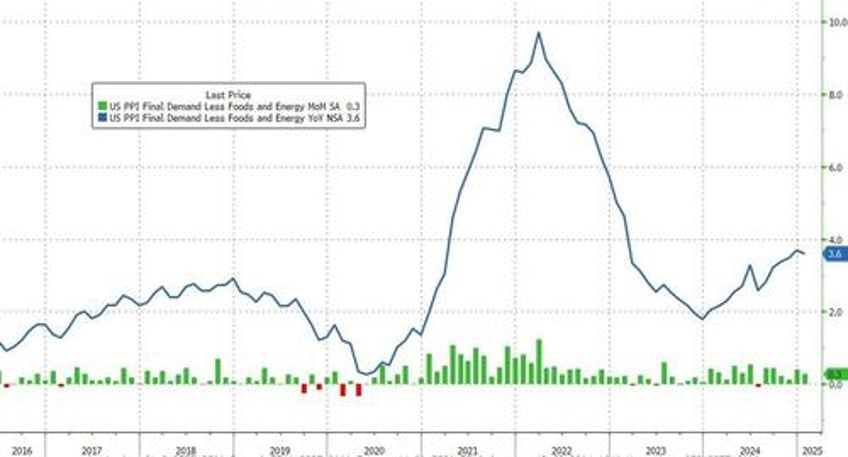 producer prices surge at fastest pace in 2 years as energy deflation ends