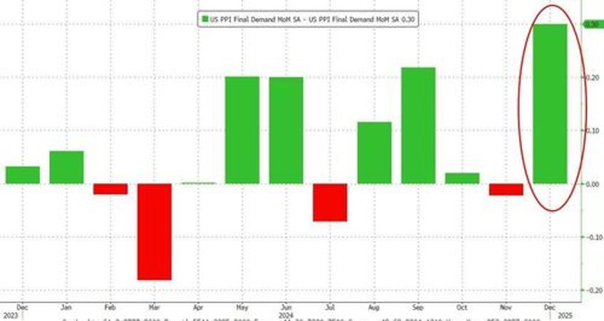 producer prices surge at fastest pace in 2 years as energy deflation ends