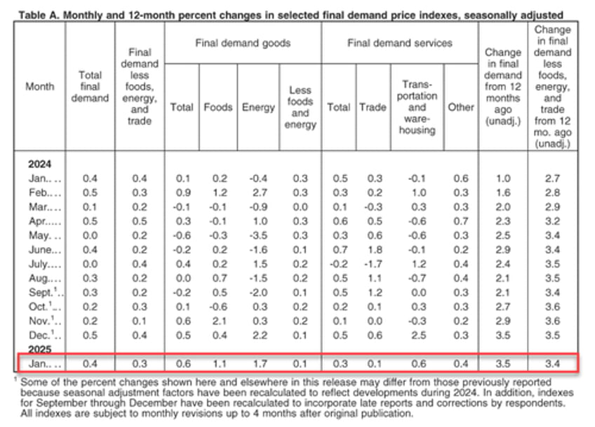 producer prices surge at fastest pace in 2 years as energy deflation ends