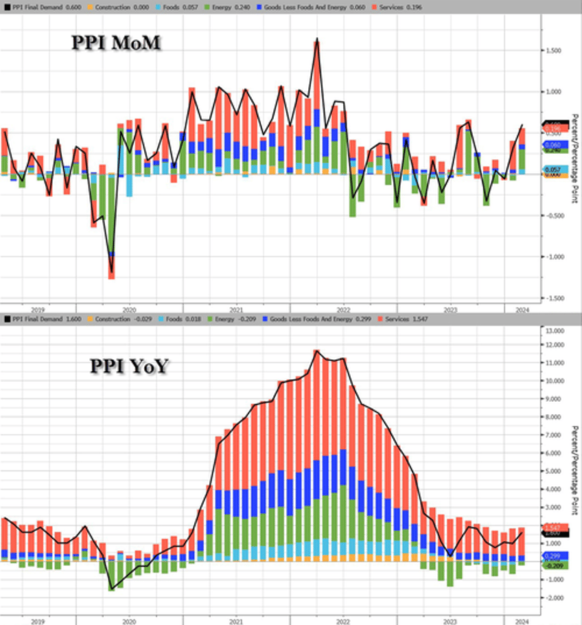 producer prices surged again in february as energy costs re accelerated