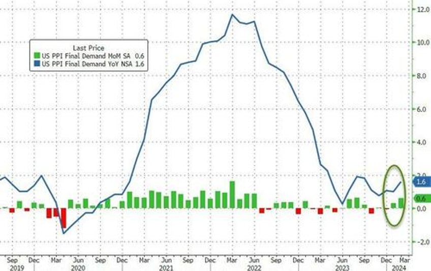 producer prices surged again in february as energy costs re accelerated