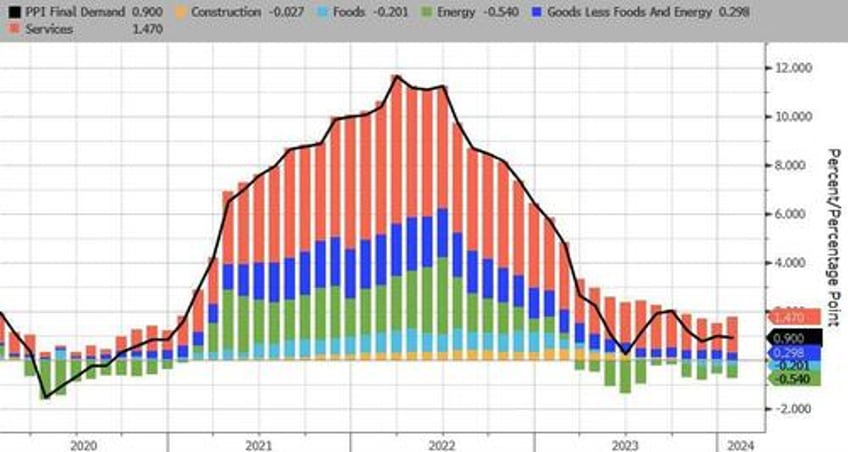 producer prices surged in january as services costs soared