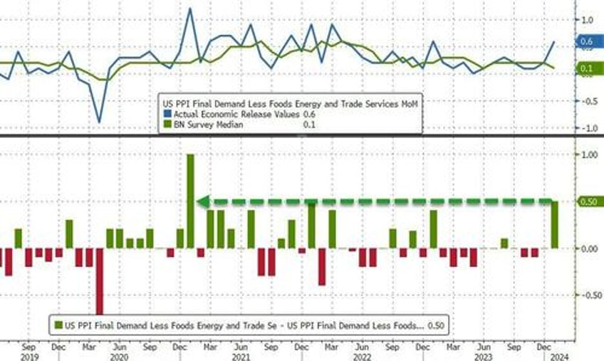 producer prices surged in january as services costs soared