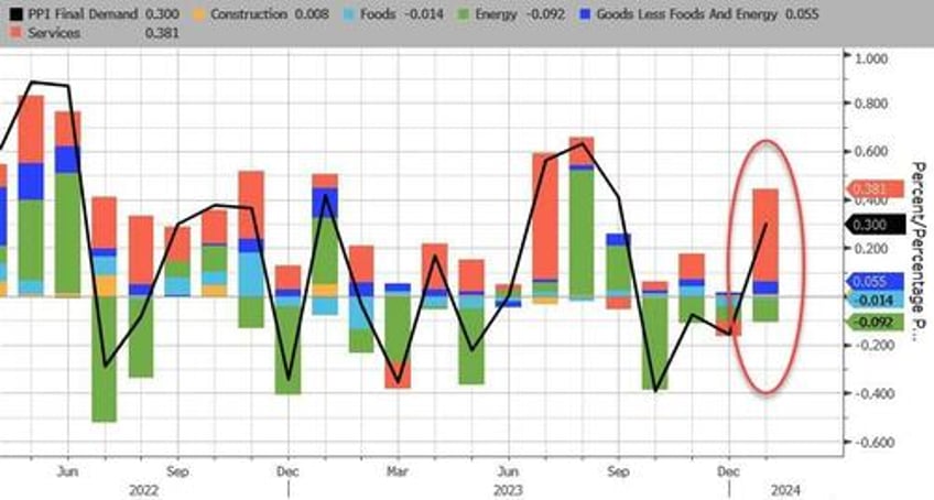 producer prices surged in january as services costs soared