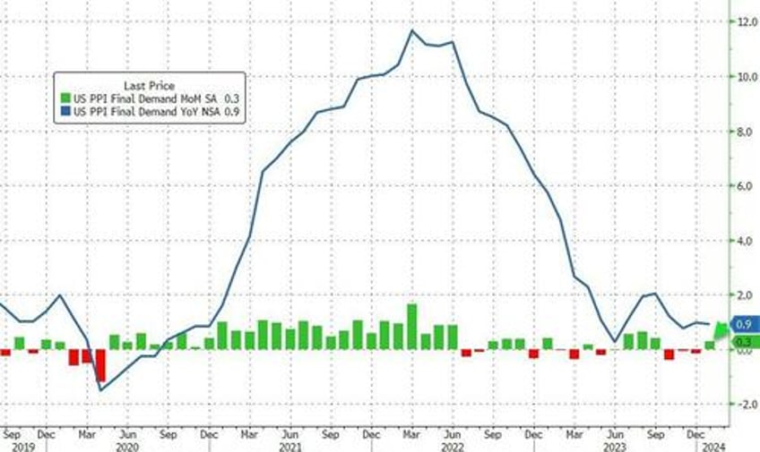 producer prices surged in january as services costs soared