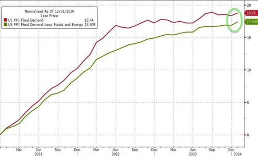 producer prices surged in january as services costs soared