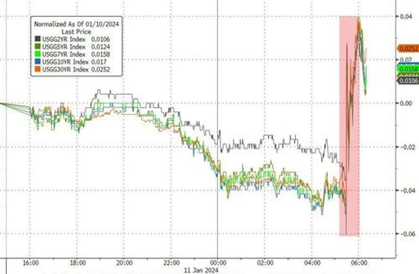 progress is still slow wall street reacts to todays hotter than expected inflation print