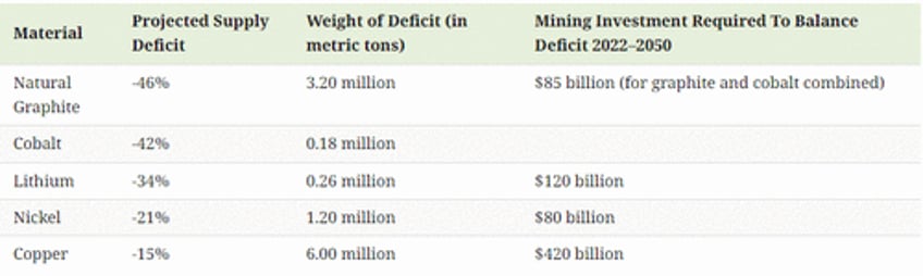 projected supply deficits for key energy transition metals