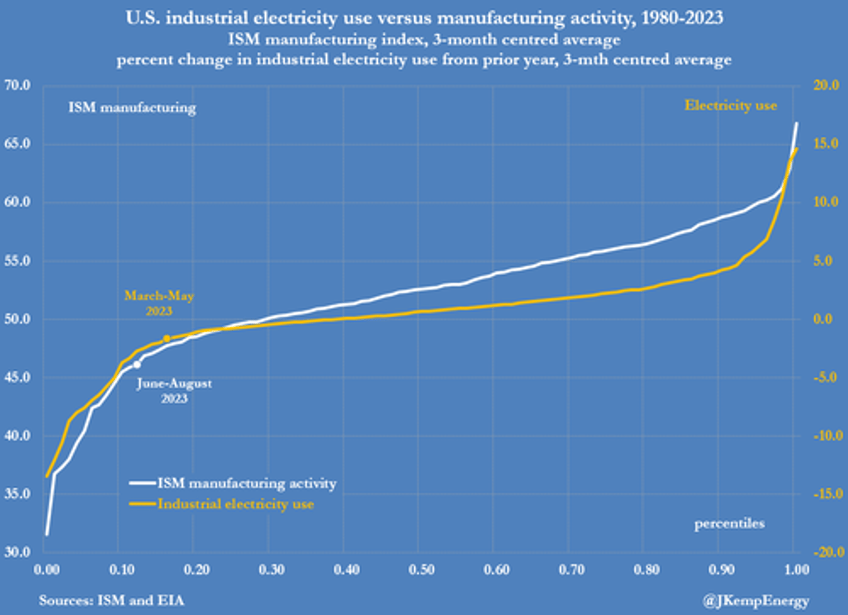 prolonged us manufacturing slowdown barely dents energy use