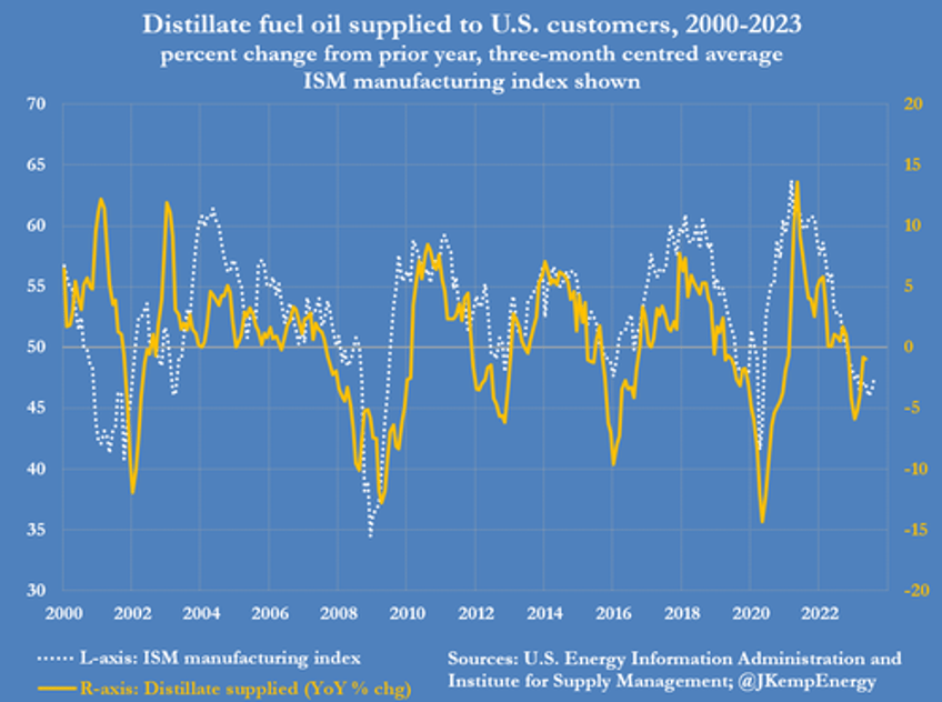 prolonged us manufacturing slowdown barely dents energy use