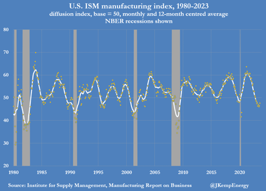 prolonged us manufacturing slowdown barely dents energy use