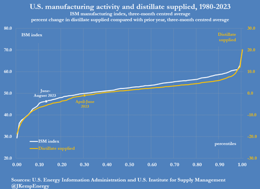 prolonged us manufacturing slowdown barely dents energy use