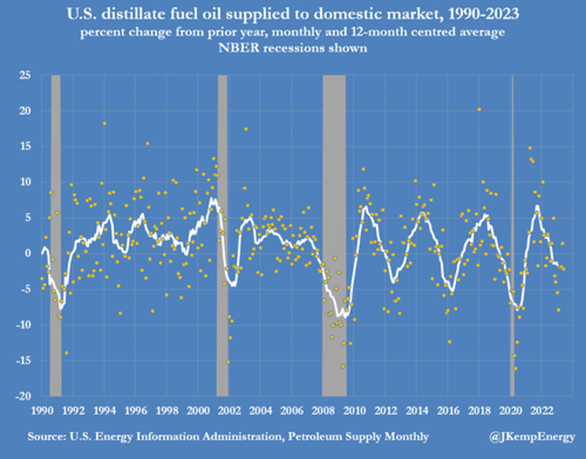 prolonged us manufacturing slowdown barely dents energy use