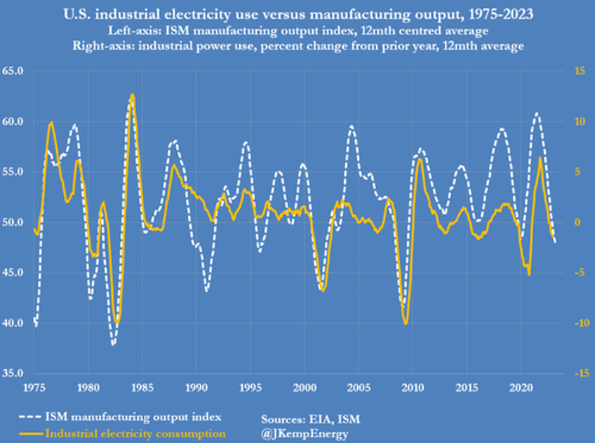 prolonged us manufacturing slowdown barely dents energy use