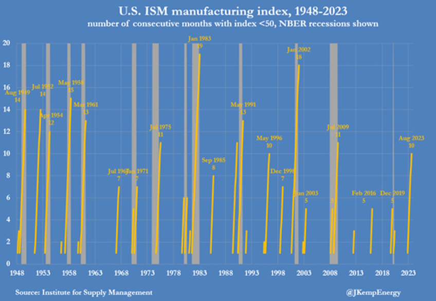 prolonged us manufacturing slowdown barely dents energy use