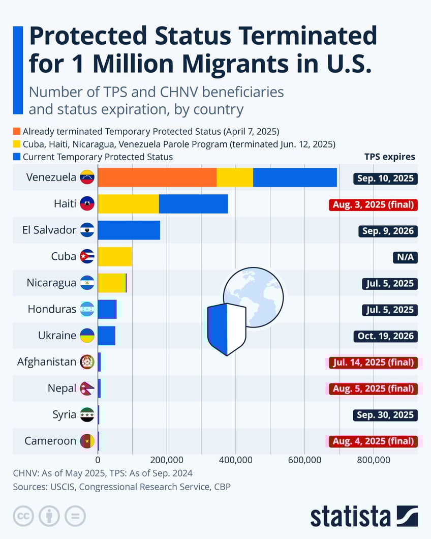 Infographic: Protected Status Terminated for 1 Million Migrants in U.S. | Statista