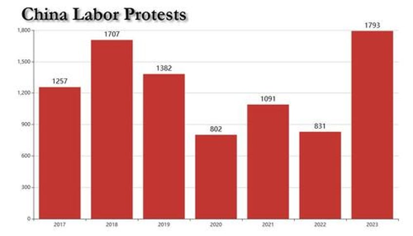 protests by angry chinese workers surge to most in 7 years posing a threat to beijings rule